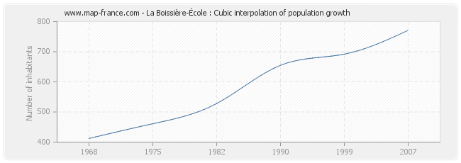 La Boissière-École : Cubic interpolation of population growth